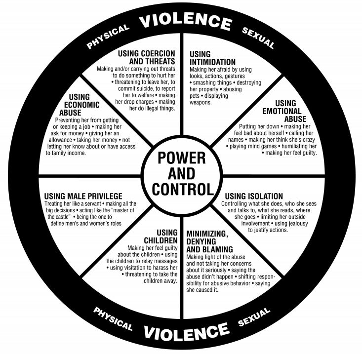 https://bravercollective.org/uploads/resources/power-and-control-wheel-cropped.png